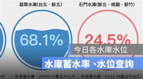 水庫 水位 查詢